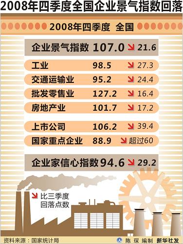 圖表:2008年四季度全國企業(yè)景氣指數(shù)回落 新華社發(fā)
