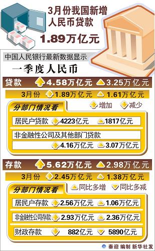 圖表:3月份我國新增人民幣貸款1.89萬億元新華社發(fā)