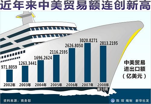 圖表:近年來中美貿(mào)易額連創(chuàng)新高新華社發(fā)