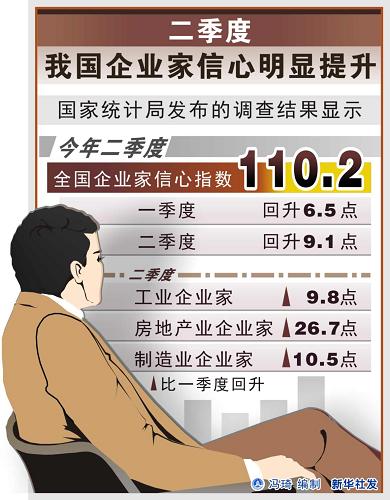 圖表:二季度我國企業(yè)家信心明顯提升 新華社發(fā)
