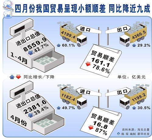 圖表:四月份我國貿(mào)易呈現(xiàn)小額順差 同比降近九成 新華社發(fā)