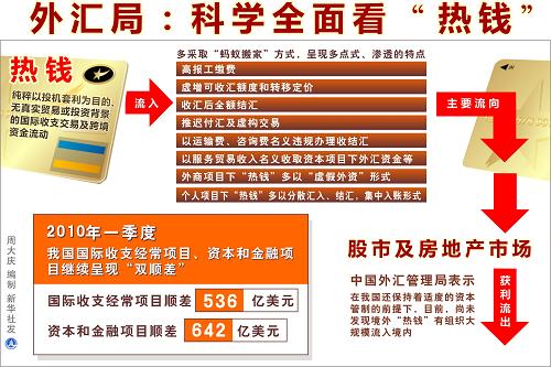圖表:外匯局:科學(xué)全面看“熱錢”新華社發(fā)