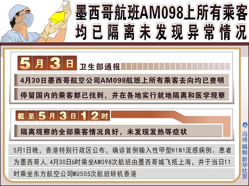 圖表:墨西哥航班AM098上所有乘客均已隔離未發(fā)現(xiàn)異常情況 新華社發(fā)