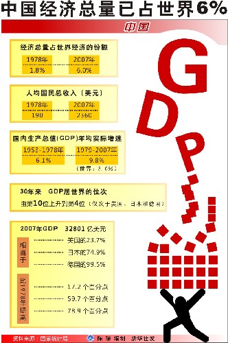 圖表:中國經(jīng)濟總量已占世界6% 新華社發(fā)
