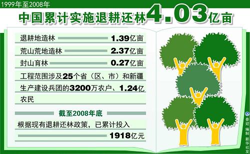 圖表:中國(guó)累計(jì)實(shí)施退耕還林4.03億畝 新華社發(fā)