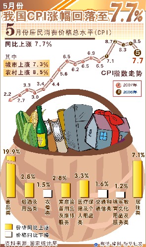 圖表:我國CPI漲幅回落至7.7% 新華社發(fā)