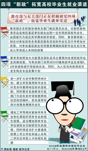 圖表:四項(xiàng)“新政”拓寬高校畢業(yè)生就業(yè)渠道 新華社發(fā)