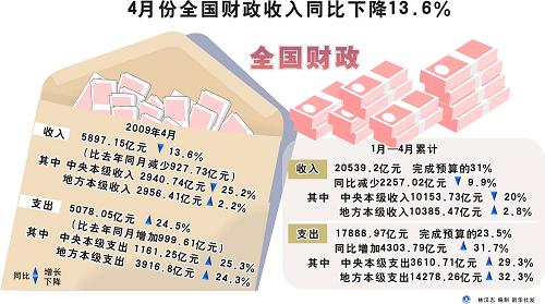 圖表:4月份全國財政收入同比下降13.6% 新華社發(fā)