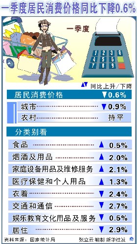 圖表:一季度居民消費(fèi)價(jià)格同比下降0.6% 新華社發(fā)