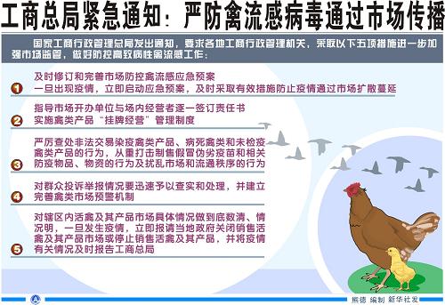 圖表:工商總局緊急通知:嚴(yán)防禽流感病毒通過市場傳播