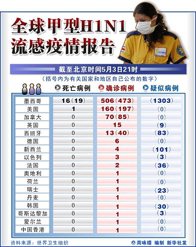圖表:全球甲型H1N1流感疫情報(bào)告 新華社發(fā)