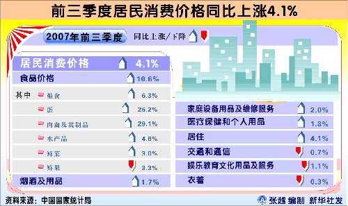 前三季度居民消費(fèi)價(jià)格同比上漲4.1% 新華社發(fā)
