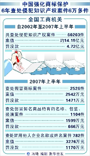 圖表:中國強化商標保護 6年查處侵犯知識產(chǎn)權(quán)案件6萬多件 新華社發(fā)