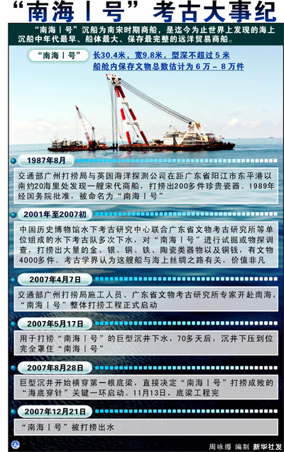 圖表:“南海Ⅰ號”考古大事紀 新華社發(fā)