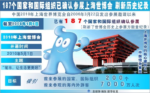 圖表:187個(gè)國(guó)家和國(guó)際組織已確認(rèn)參展上海世博會(huì) 刷新歷史紀(jì)錄 新華社發(fā)