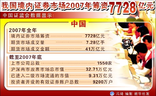 圖表:我國境內(nèi)證券市場2007年籌資7728億元 新華社發(fā)