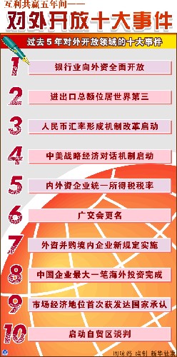 圖表:互利共贏五年間--對(duì)外開放十大事件 新華社發(fā)