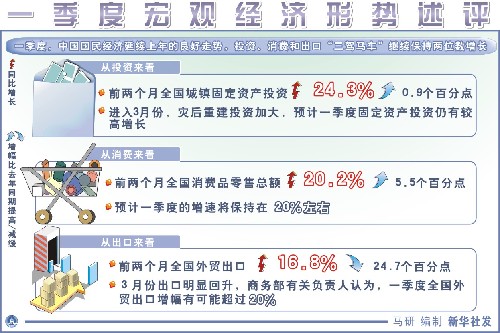 圖表:一季度宏觀經(jīng)濟(jì)形勢(shì)述評(píng) 新華社發(fā)