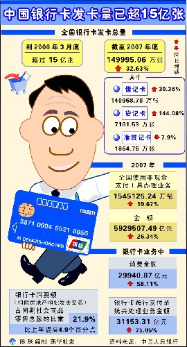 圖表:中國銀行卡發(fā)卡量已超15億張 新華社發(fā)