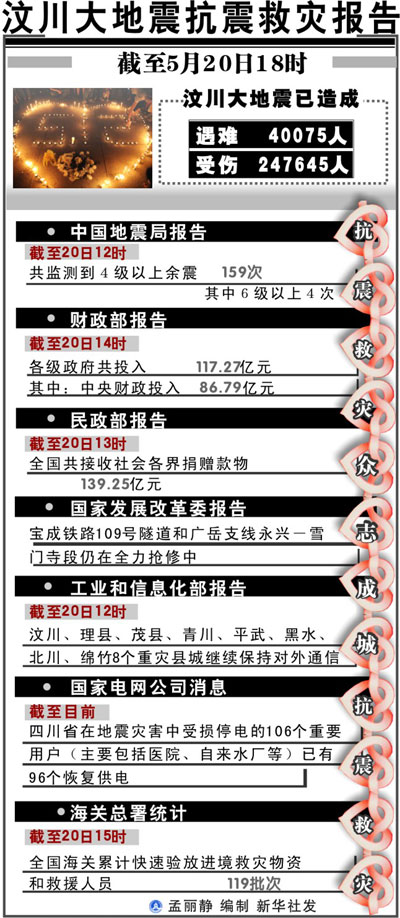 圖表:汶川大地震抗震救災報告 新華社發(fā)