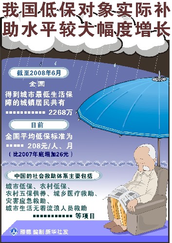 圖表:我國低保對(duì)象實(shí)際補(bǔ)助水平較大幅度增長(zhǎng) 新華社發(fā)