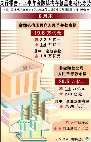圖表:央行報告:上半年金融機構(gòu)存款呈定期化態(tài)勢 新華社發(fā)