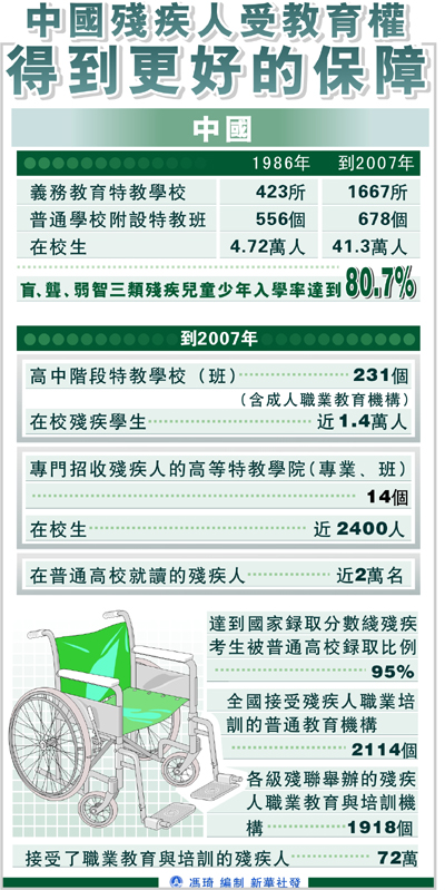 圖表:中國(guó)殘疾人受教育權(quán)得到更好的保障 新華社發(fā)