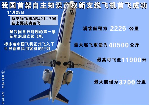 圖表:我國首架自主知識產(chǎn)權(quán)新支線飛機首飛成功 新華社發(fā)