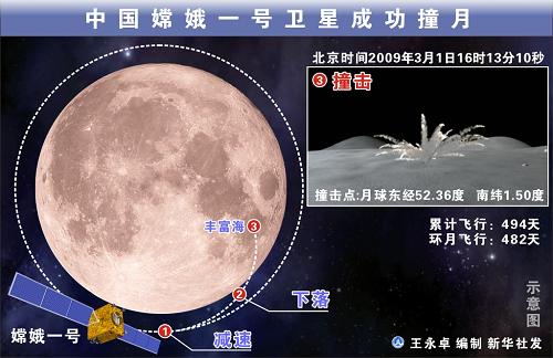 圖表:中國(guó)嫦娥一號(hào)衛(wèi)星成功撞月 新華社發(fā)