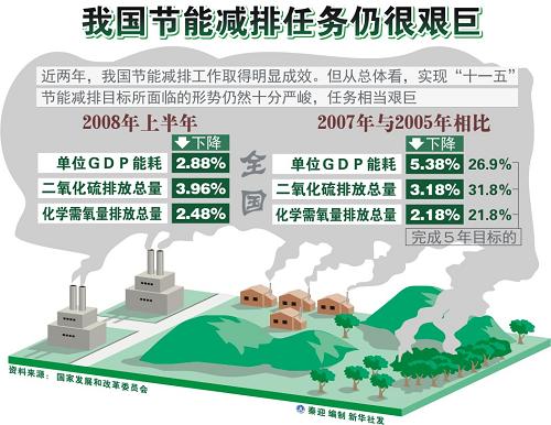 圖表:我國節(jié)能減排任務(wù)仍很艱巨 新華社發(fā)