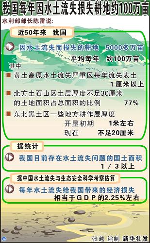 圖表:我國每年因水土流失損失耕地約100萬畝 新華社發(fā)