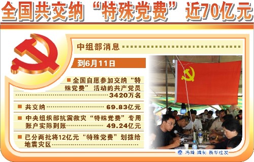 圖表:全國共交納“特殊黨費(fèi)”近70億元 新華社發(fā)
