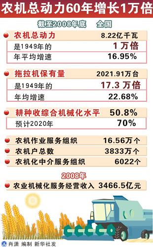 圖表:農(nóng)機總動力60年增長1萬倍新華社發(fā)