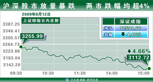 圖表:滬深股市放量暴跌 兩市跌幅均超4%新華社發(fā)
