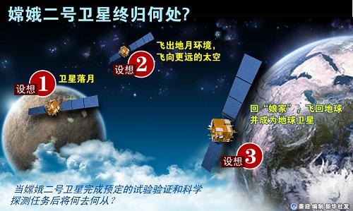 圖表:嫦娥二號衛(wèi)星終歸何處?新華社發(fā)