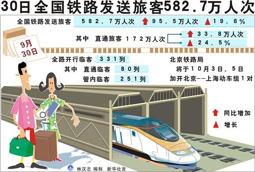 圖表:30日全國鐵路發(fā)送旅客582.7萬人次.新華社發(fā)