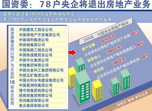 圖表:國(guó)資委:78戶央企將退出房地產(chǎn)業(yè)務(wù) 新華社發(fā)