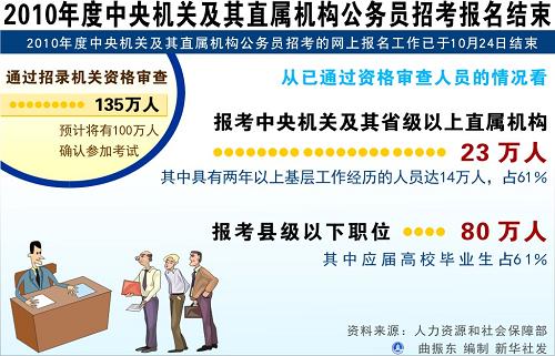 圖表:2010年度中央機(jī)關(guān)及其直屬機(jī)構(gòu)公務(wù)員招考報(bào)名結(jié)束 新華社發(fā)