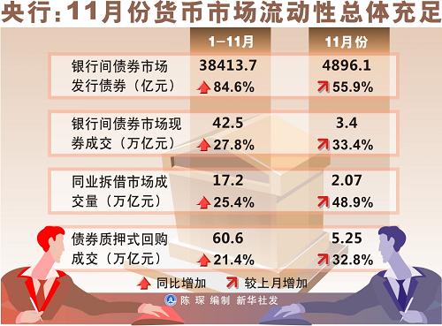圖表:央行:11月份貨幣市場(chǎng)流動(dòng)性總體充足 新華社發(fā)