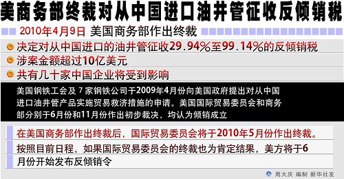 圖表:美商務部終裁對從中國進口油井管征收反傾銷稅 新華社發(fā)
