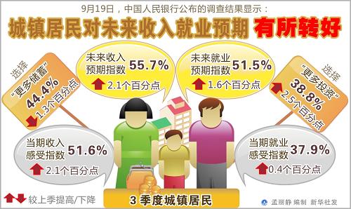 圖表:城鎮(zhèn)居民對(duì)未來收入就業(yè)預(yù)期有所轉(zhuǎn)好 新華社發(fā)