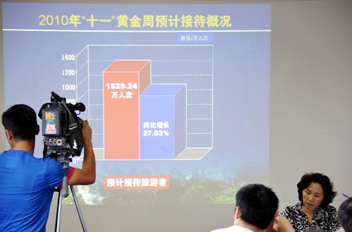 10月7日,湖南省旅游局和假日辦召開(kāi)“新聞發(fā)布會(huì)”,對(duì)“十一黃金周”期間旅游與投訴等情況進(jìn)行總結(jié)。當(dāng)日,記者從湖南省旅游局了解到,“十一黃金周”期間,湖南省旅游接待人數(shù)再創(chuàng)歷史新高,全省預(yù)計(jì)接待旅游者1529.24萬(wàn)人次,同比增長(zhǎng)27.03%。黃金周期間,湖南省假日辦接到游客電話主要是以咨詢?yōu)橹?,有效投訴為25起,其中涉及景區(qū)4個(gè),旅行社14個(gè),旅游飯店1個(gè),旅游交通2個(gè),報(bào)告人身安全事故2個(gè),其他投訴2個(gè),全部及時(shí)妥善處理。新華社發(fā)(韓曦樂(lè) 攝)