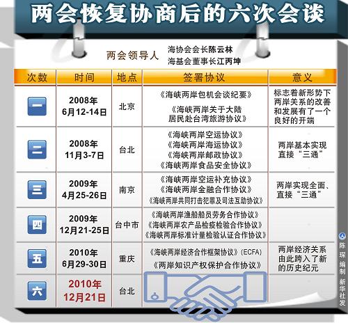 圖表:兩會(huì)恢復(fù)協(xié)商后的六次會(huì)談 新華社發(fā)