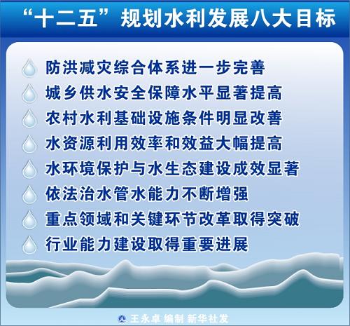圖表:“十二五”規(guī)劃水利發(fā)展八大目標(biāo) 新華社發(fā)