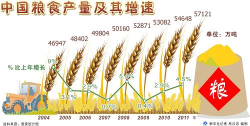 圖表:中國糧食產(chǎn)量及其增速。新華社記者 林漢志 編制