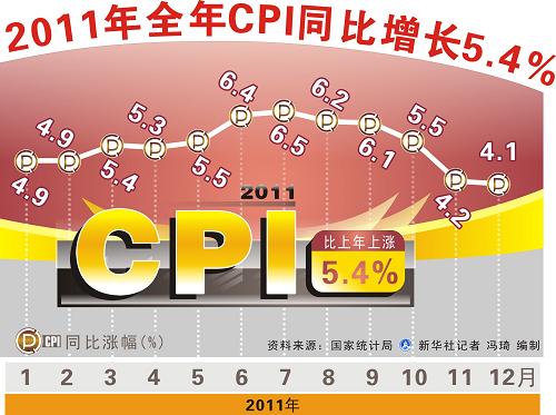 圖表:2011年全年CPI同比增長5.4%。新華社記者 馮琦 編制