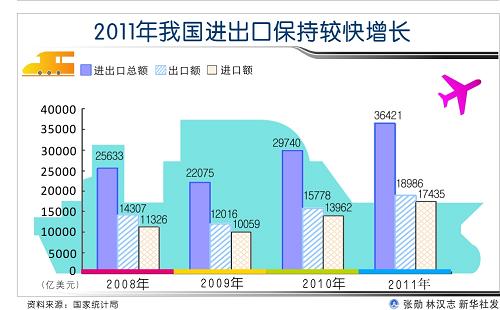 圖表:2011年我國進出口保持較快增長。張勛 林漢志 新華社發(fā)