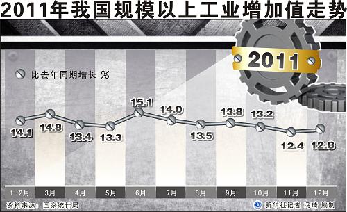 圖表:2011年我國規(guī)模以上工業(yè)增加值走勢。新華社記者 馮琦 編制