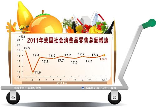 圖表:2011年我國社會消費品零售總額增速。新華社記者 張立云 編制