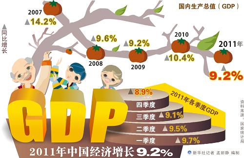 圖表:2011年中國經(jīng)濟增長9.2%。新華社記者 孟麗靜 編制